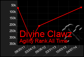 Total Graph of Divine Clawz