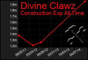 Total Graph of Divine Clawz