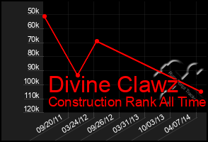 Total Graph of Divine Clawz