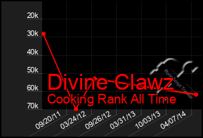 Total Graph of Divine Clawz