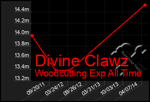 Total Graph of Divine Clawz