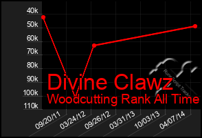 Total Graph of Divine Clawz