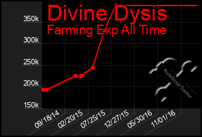 Total Graph of Divine Dysis