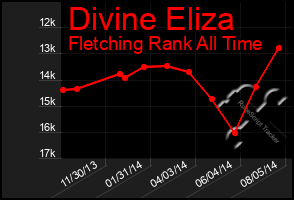 Total Graph of Divine Eliza