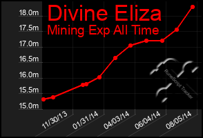 Total Graph of Divine Eliza