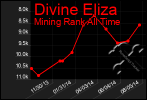 Total Graph of Divine Eliza
