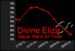 Total Graph of Divine Eliza