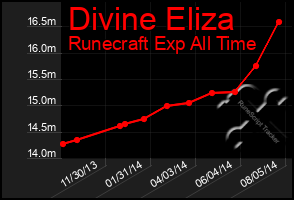 Total Graph of Divine Eliza