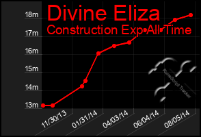 Total Graph of Divine Eliza