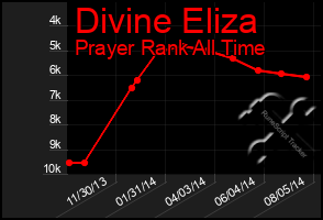 Total Graph of Divine Eliza