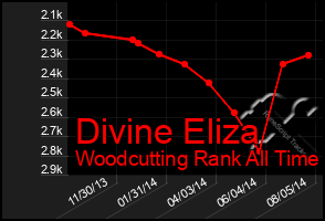 Total Graph of Divine Eliza