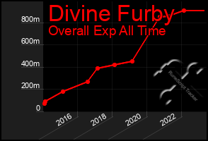 Total Graph of Divine Furby