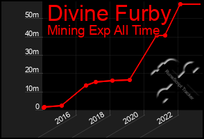 Total Graph of Divine Furby