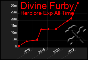 Total Graph of Divine Furby