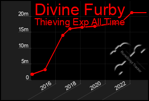 Total Graph of Divine Furby