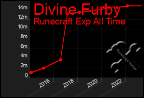 Total Graph of Divine Furby