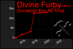 Total Graph of Divine Furby