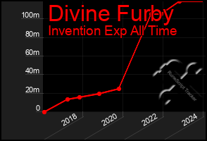 Total Graph of Divine Furby