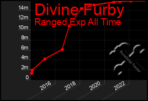 Total Graph of Divine Furby