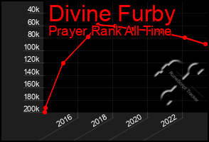 Total Graph of Divine Furby