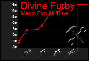 Total Graph of Divine Furby