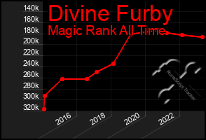 Total Graph of Divine Furby