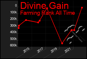 Total Graph of Divine Gain