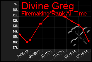 Total Graph of Divine Greg