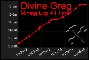 Total Graph of Divine Greg