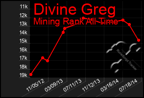 Total Graph of Divine Greg