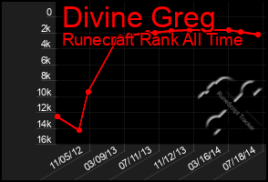 Total Graph of Divine Greg