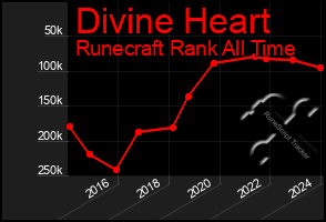 Total Graph of Divine Heart