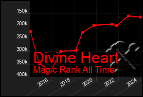 Total Graph of Divine Heart