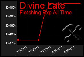 Total Graph of Divine Late