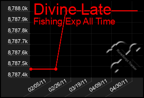 Total Graph of Divine Late