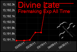 Total Graph of Divine Late