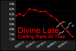 Total Graph of Divine Late