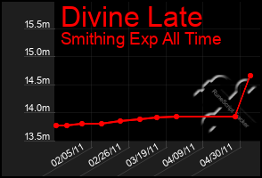 Total Graph of Divine Late