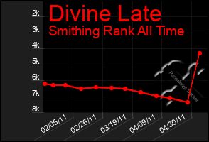 Total Graph of Divine Late