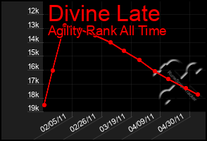 Total Graph of Divine Late