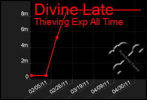 Total Graph of Divine Late