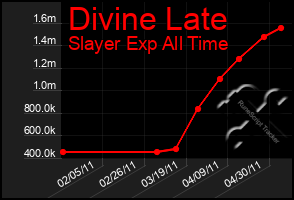 Total Graph of Divine Late