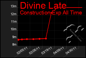 Total Graph of Divine Late