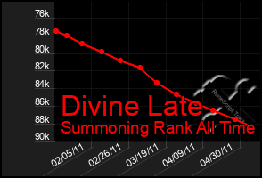 Total Graph of Divine Late