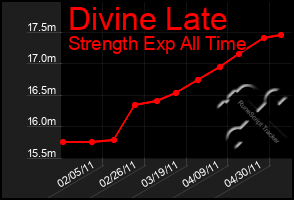 Total Graph of Divine Late