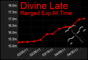 Total Graph of Divine Late