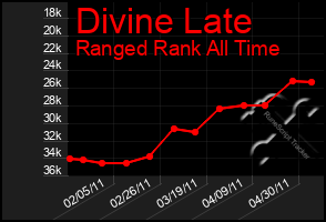 Total Graph of Divine Late