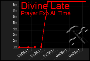 Total Graph of Divine Late