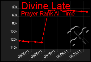 Total Graph of Divine Late