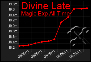 Total Graph of Divine Late